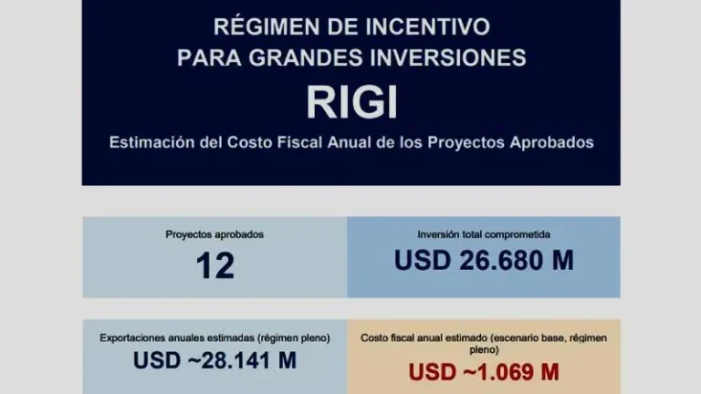 Gráfico con datos del impacto fiscal del RIGI en Argentina