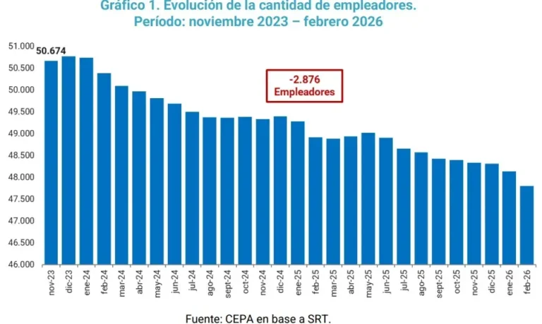 Gráfico de barras que muestra la evolución de empleadores y empleo formal en Santa Fe entre noviembre 2023 y febrero 2026