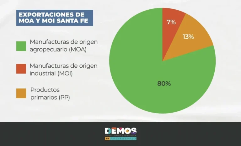 Gráfico de exportaciones industriales y agropecuarias de Santa Fe en el primer trimestre de 2026